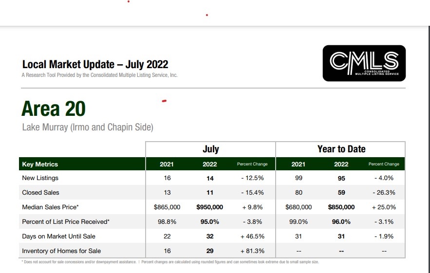 Market Update Lake July 2022-08-15 134729